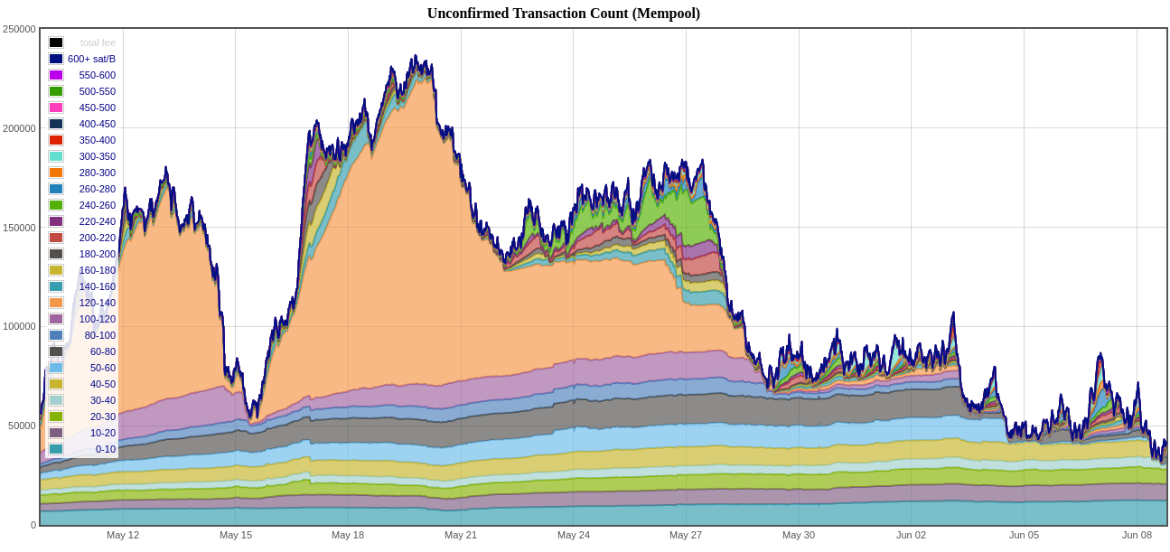 Johoe S !   Bitcoin Cash Mempool Size Statistics - 