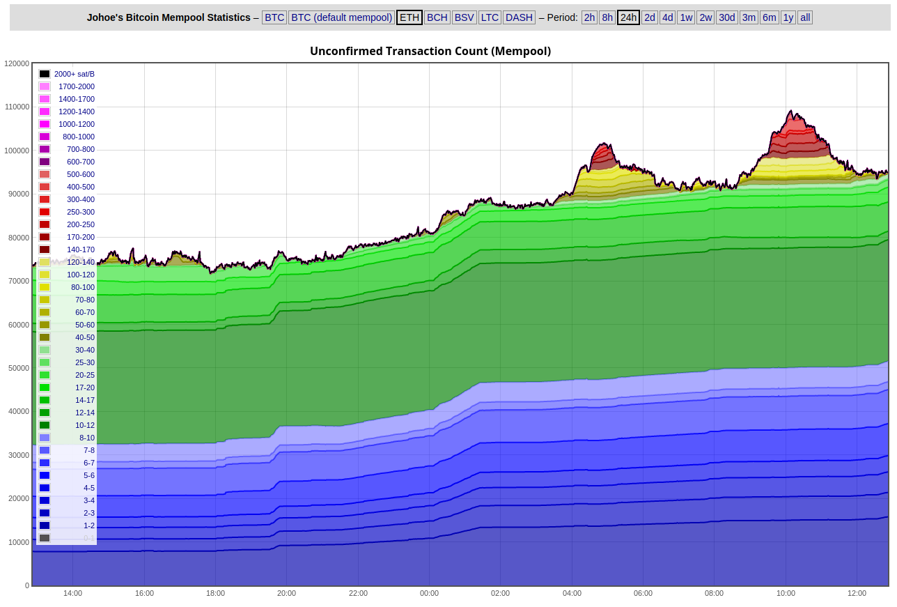 bitcoin mempool unconfirmed transactions)