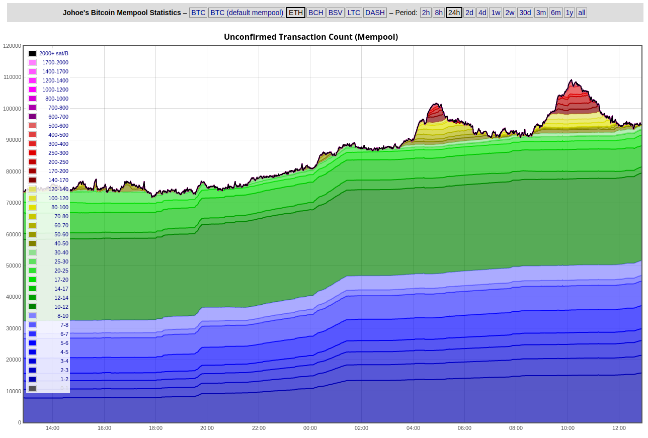 bitcoin mempool size